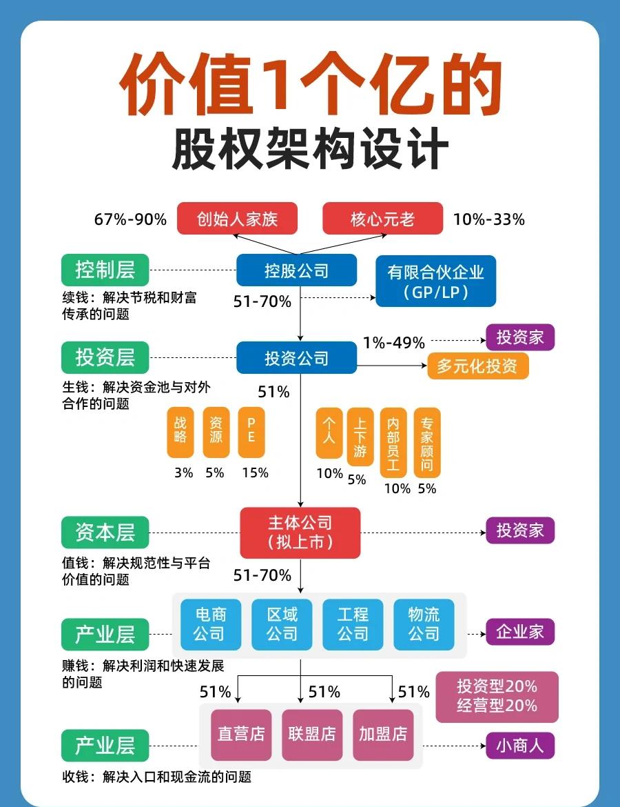 股权架构设计重组(股权架构设计重组流程)沈阳市